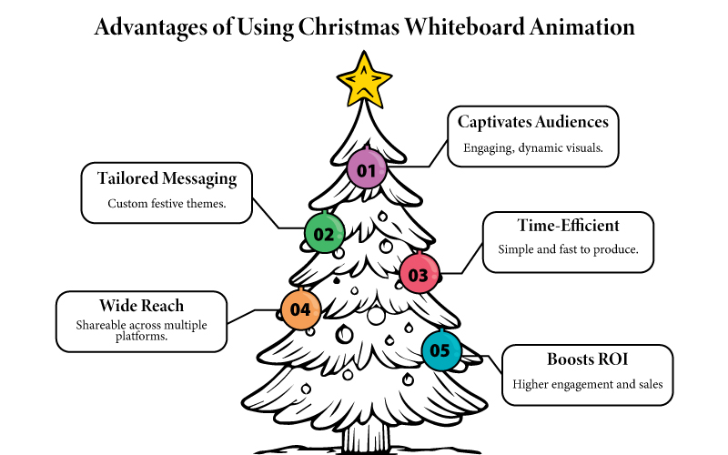 Christmas Whiteboard Animation