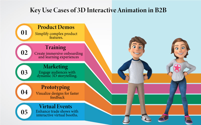 3D Interactive Video Animation Services